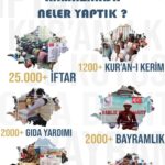 SAYE DERNEĞİ, RAMAZAN BOYUNCA 2 KITA 22 ÜLKEDE MAZLUM KARDEŞLERİMİZİN YANINDA OLDU